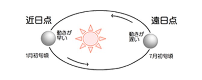 理由１ 地球が太陽の周りを楕円形で公転している事で起こる現象